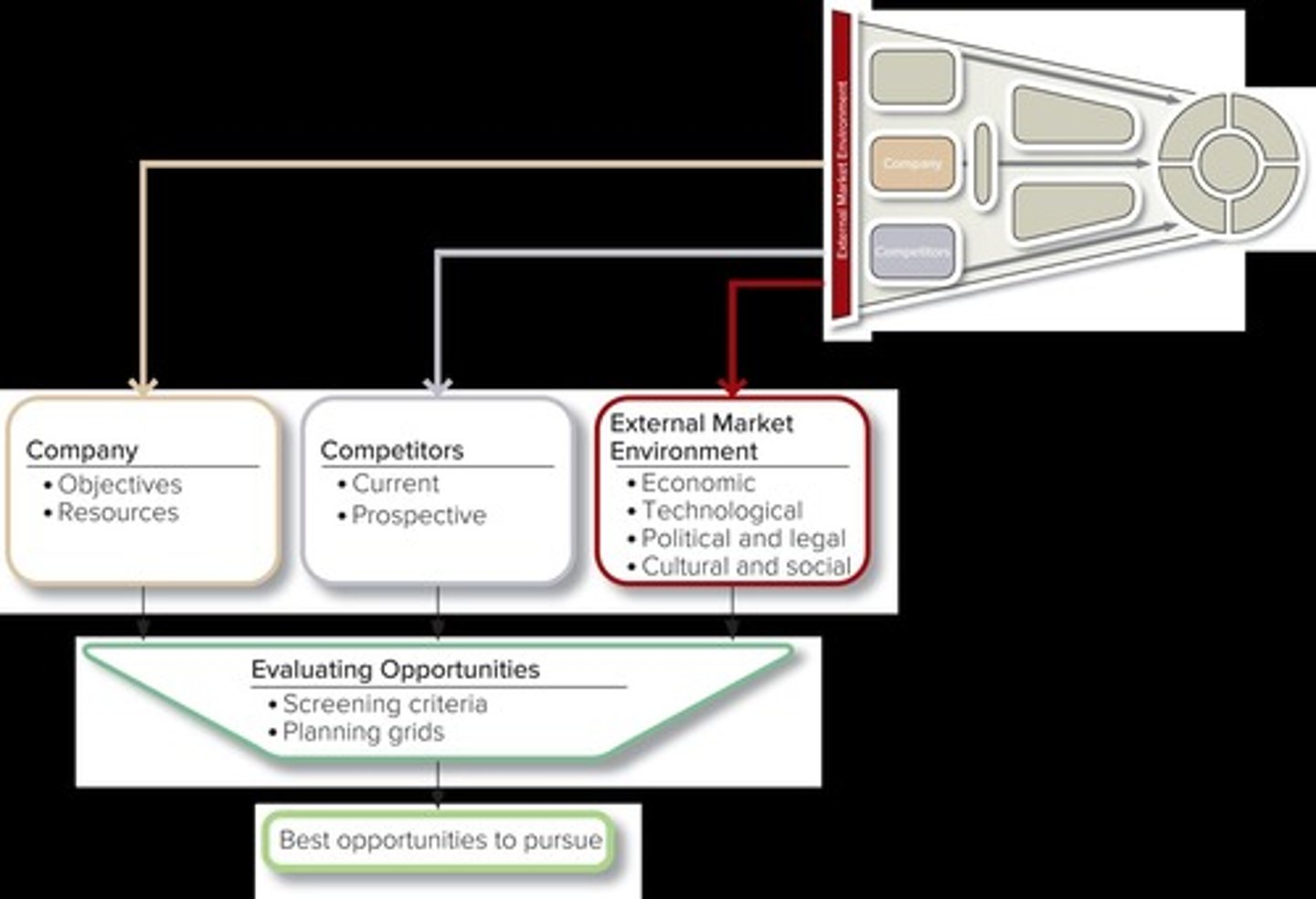 <p>The assessment of competitors to understand their strengths and weaknesses.</p>