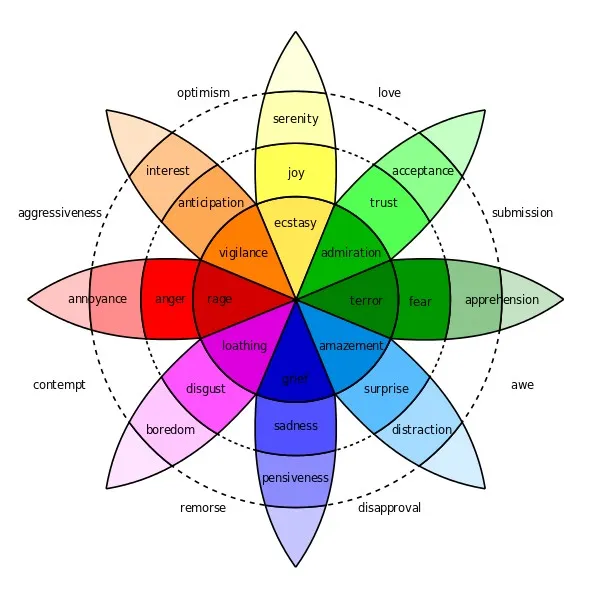 <p>Plutchik believes that there are primary and secondary emotions. Secondary emotions are formed by mixing primary emotions. </p>