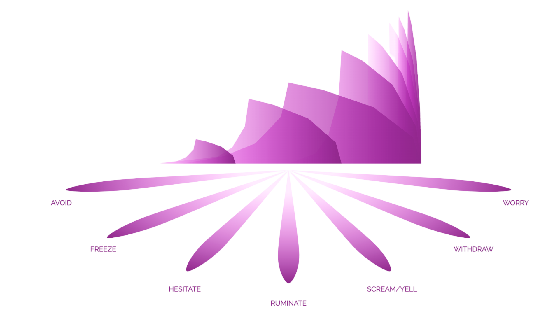 <p>AVOID: Either physically stay away from the threat or keep oneself from thinking about it.</p><div data-type="horizontalRule"><hr></div><p class="p1">FREEZE: Become incapable of acting or speaking.</p><div data-type="horizontalRule"><hr></div><p class="p1">HESITATE: Hold back in doubt or indecision, often momentarily.</p><div data-type="horizontalRule"><hr></div><p class="p1">RUMINATE: Obsessively think about a past emotional experience.</p><div data-type="horizontalRule"><hr></div><p class="p1">SCREAM/YELL</p><div data-type="horizontalRule"><hr></div><p class="p1">WITHDRAW: Physically or mentally leave the scene of the threat.</p><div data-type="horizontalRule"><hr></div><p class="p1">WORRY: Anticipate the possibility of harm.</p>