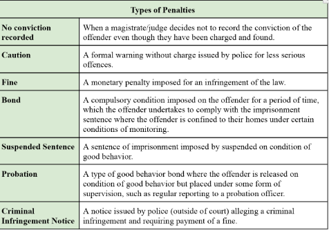 <ul><li><p><span><strong><span>Penalty Units:</span></strong><span> A monetary unit used to calculate fines.</span></span></p></li><li><p><span><strong><span>Community Service Order:</span></strong><span> Offender completes unpaid community work.</span></span></p></li><li><p><span><strong><span>Home Detention:</span></strong><span> Imprisonment served at home under monitoring.</span></span></p></li><li><p><span><strong><span>Periodic Detention:</span></strong><span> Offender spends part‑time (e.g., weekends) in prison.</span></span></p></li><li><p><span><strong><span>Forfeiture of Assets:</span></strong><span> Criminally obtained property is seized.</span></span></p></li><li><p><span><strong><span>Imprisonment:</span></strong><span> Offender is removed from the community and confined.</span></span></p></li><li><p><span><strong><span>Diversionary Programs:</span></strong><span> Rehabilitation‑focused alternatives to court.</span></span></p></li></ul><p></p>