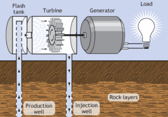 <p>The most widely used type of geothermal power plant today.</p><p>The hot water is pumped to the surface under great pressure. When it reaches the surface, the pressure is reduced, causing the water to boil rapidly or “flash” into vapor. The vapor in the flash tank drives the steam turbine. After passing through the turbine, the steam is cooled in the condenser. The cooled water is returned to the reservoir and heated by geothermal rocks.</p>