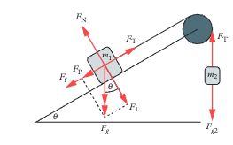 <p>Both the parallel weight component (Fₚ = mg sin θ) AND friction (Fᶠ) act down the plane opposing the motion. Net force equation: Fₙₑₜ = Fₜ - Fₚ - Fᶠ. </p>