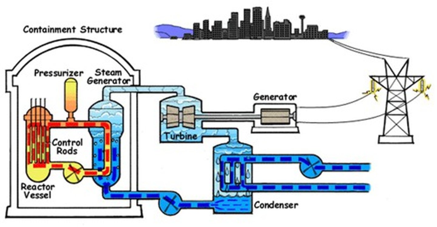 <p>1. Fuel rods that contain unstable nuclei (usually uranium 235 or plutonium 239) are placed inside the reactor core</p><p>2. A slow-moving neutron is fired at the unstable nucleus</p><p>3. The nucleus absorbs the neutron and splits into two or more smaller nuclei. This releases energy and more neutrons</p><p>4. The released neutrons can go on to hit other uranium nuclei. This causes a self-sustaining chain reaction, releasing more energy</p><p>5. The energy released is used to heat water, which turns into steam</p><p>6. The steam turns a turbine, which is connected to a generator, which produces electricity</p>
