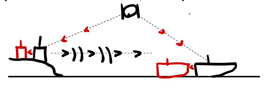 <ul><li><p>DGPS - Differential GPS </p></li><li><p>satellites would send incorrect positional data to the vessels and ground stations</p></li><li><p>The ground station would already know the true position of its own location</p></li><li><p>Calculating the innacuracy in the data and passing that information to vessels in the vicinity through VHF</p></li><li><p>Resulting In a fix accuracy of 5-10 meters</p></li></ul><p></p>
