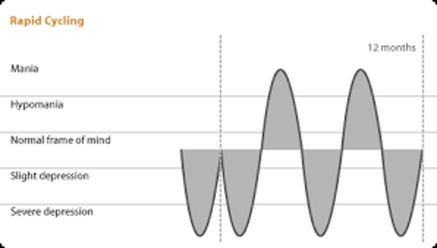 <p>When the switch from a depressive episode to a manic episode in bipolar patients occurs within weeks-months.</p><p>-At least 4 episodes within past year</p>