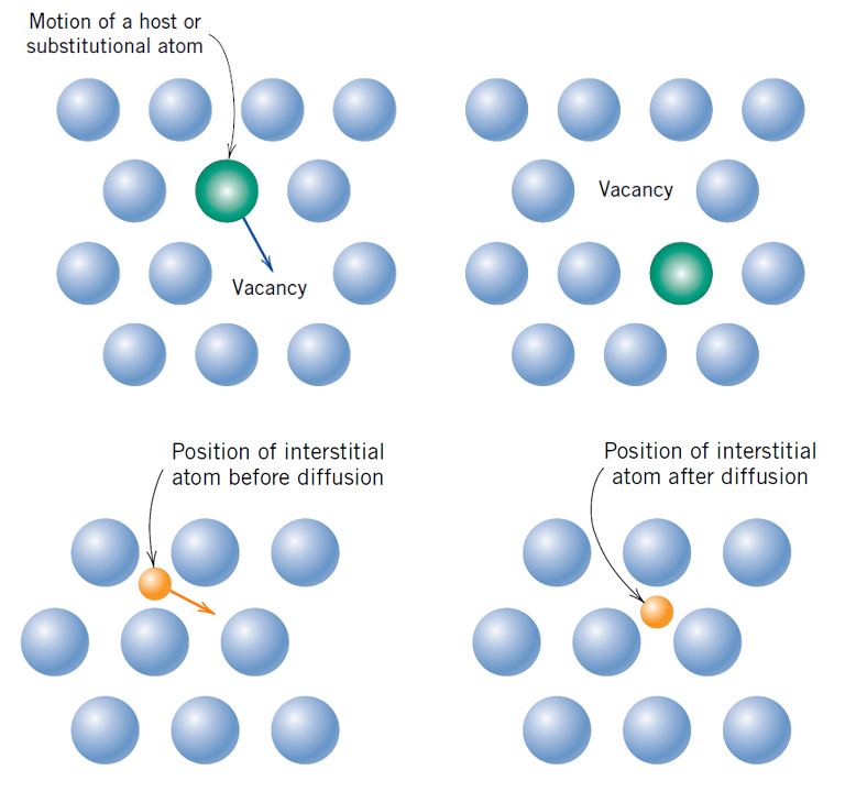 <p>1) Vacancy - Atoms (can be foreign or local) moving into a vacancy</p><p>2) Interstitial - Small solute atoms moving across interstitial sites</p><p>3) Atom exchange - Atoms exchanging position with each other</p>