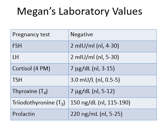 <p>What is the likely cause of Megan’s low LH and FSH levels?</p><p>a. Negative inhibition due to high prolactin levels</p><p>b. Negative inhibition due to stress</p><p>c. Loss of LH and FSH secretion due to lactotroph hyperplasia</p><p>d. Negative inhibition due to high estrogen levels</p><p></p>