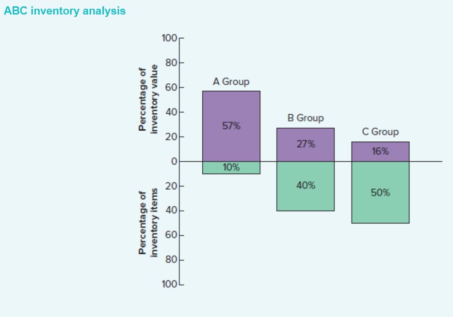 <p>A simple way to classify inventory into importance categories.</p><p><strong>Groups:</strong></p><ul><li><p><strong>A items</strong></p><ul><li><p>High value (≈ 50% of inventory value)</p></li><li><p>Low quantity (≈ 10% of items)</p></li><li><p><strong>Monitored closely</strong></p></li></ul></li><li><p><strong>B items</strong></p><ul><li><p>Medium value, medium quantity</p></li><li><p>Normal control</p></li></ul></li><li><p><strong>C items</strong></p><ul><li><p>Low value (nuts, bolts, cheap parts)</p></li><li><p>High quantity (≈ 70% of items)</p></li><li><p><strong>Stocked in bulk</strong></p></li></ul></li></ul><p><strong>Purpose:</strong><br>Focus attention on the items that matter financially (A items).</p>