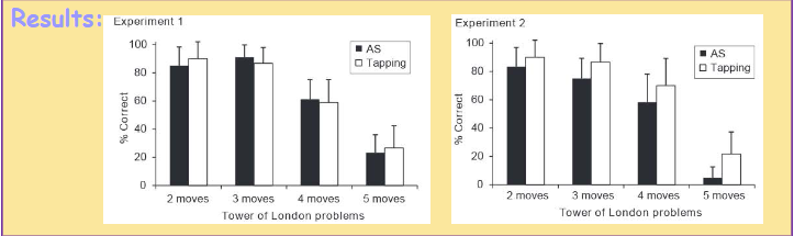 <p>Q: does blocking private speech affect planning in school age children?</p><p>S: 30 9yo in each expt</p><p>D: experimental (within subjects)&nbsp;</p><p>M: Dual task version of the TOL task (E1 perform, E2 guess and perform) =&gt; Verbal articulatory secondary task: repeat monday 1 per sec =. spatial scondary task: foot tapping (repeat 1 per sec)&nbsp;</p><p>C: planning is reliant on self-directed speech in school age children =&gt; at least when children were required to plan ahead as in Expt 2</p>