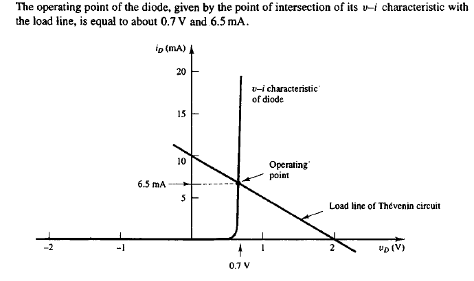 <p>Find the intersection of the load line and the v-i characteristic of the diode.</p>