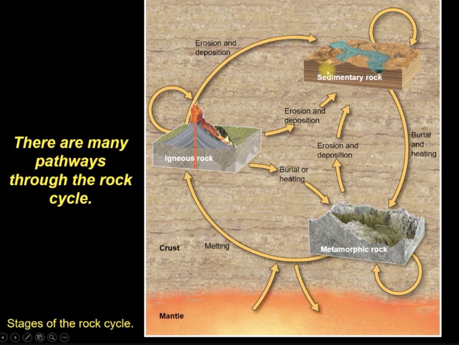 <p>What is the purpose of the rock cycle?</p>