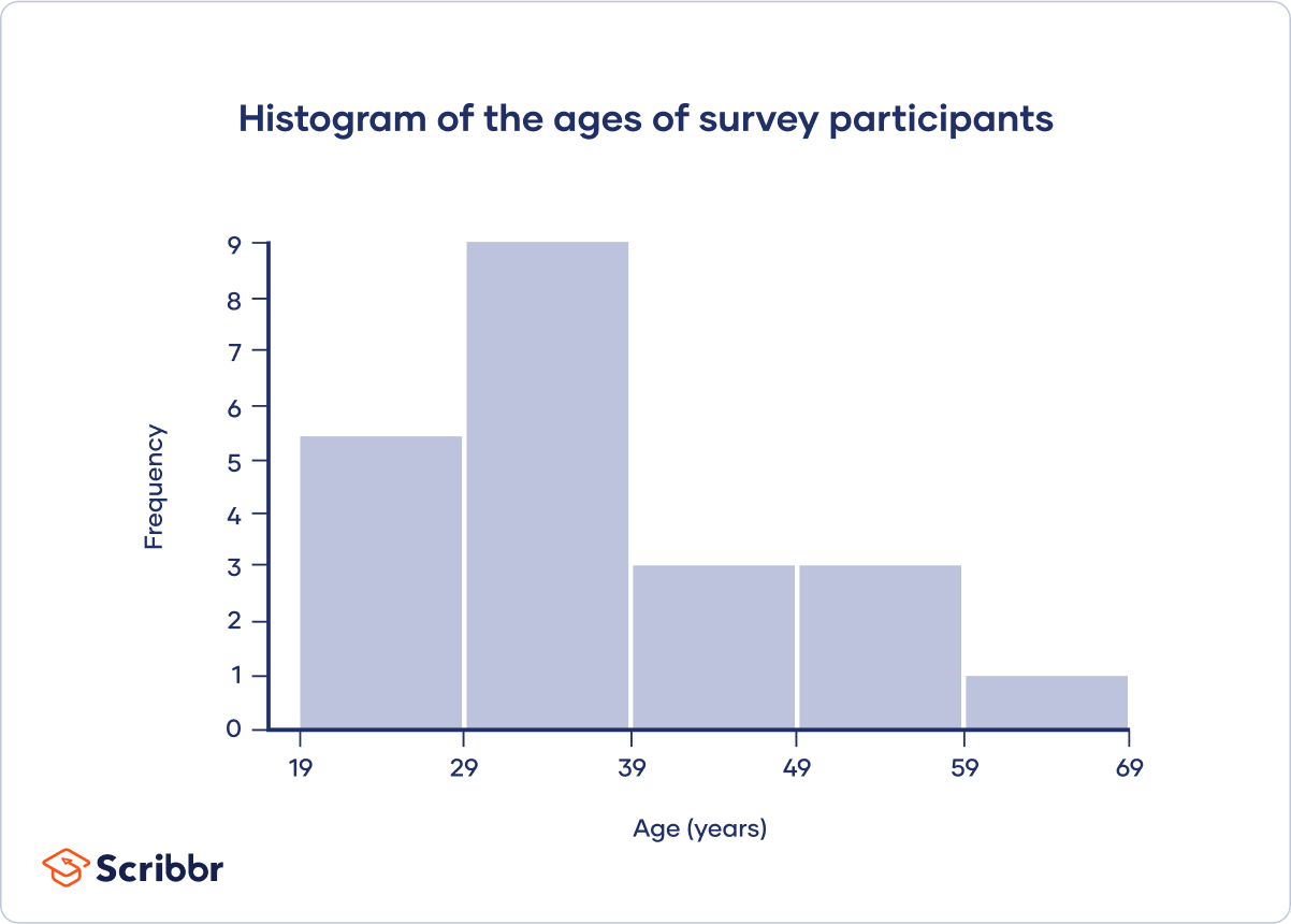 <p>A frequency chart. Tells you how many of something your data has. Also called a <strong>histogram</strong>, not be confused with a bar graph. A <strong>histogram </strong>has no spaces in between a bar graph.</p><p>Ex: How many students had dogs, cats, zebras, etc.</p>