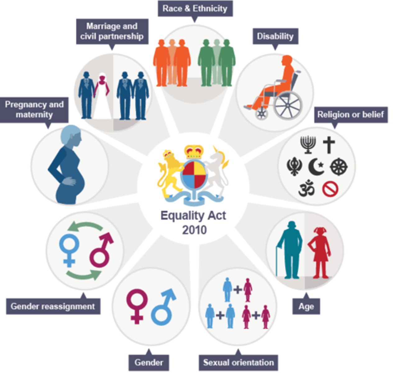 <p>Includes gender reassignment as a protected characteristic</p>