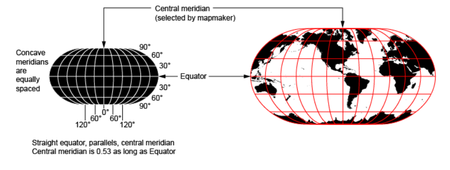 <p><span>designed to show the entire world at once, but in doing so compromises both trueness to area and the angle. </span></p><p><span>the global poles are represented as long lines rather than points – resulting in large distortion of land areas near the poles. Despite these weaknesses, the Robinson projection is considered one of the best single-image global map projections.</span></p>