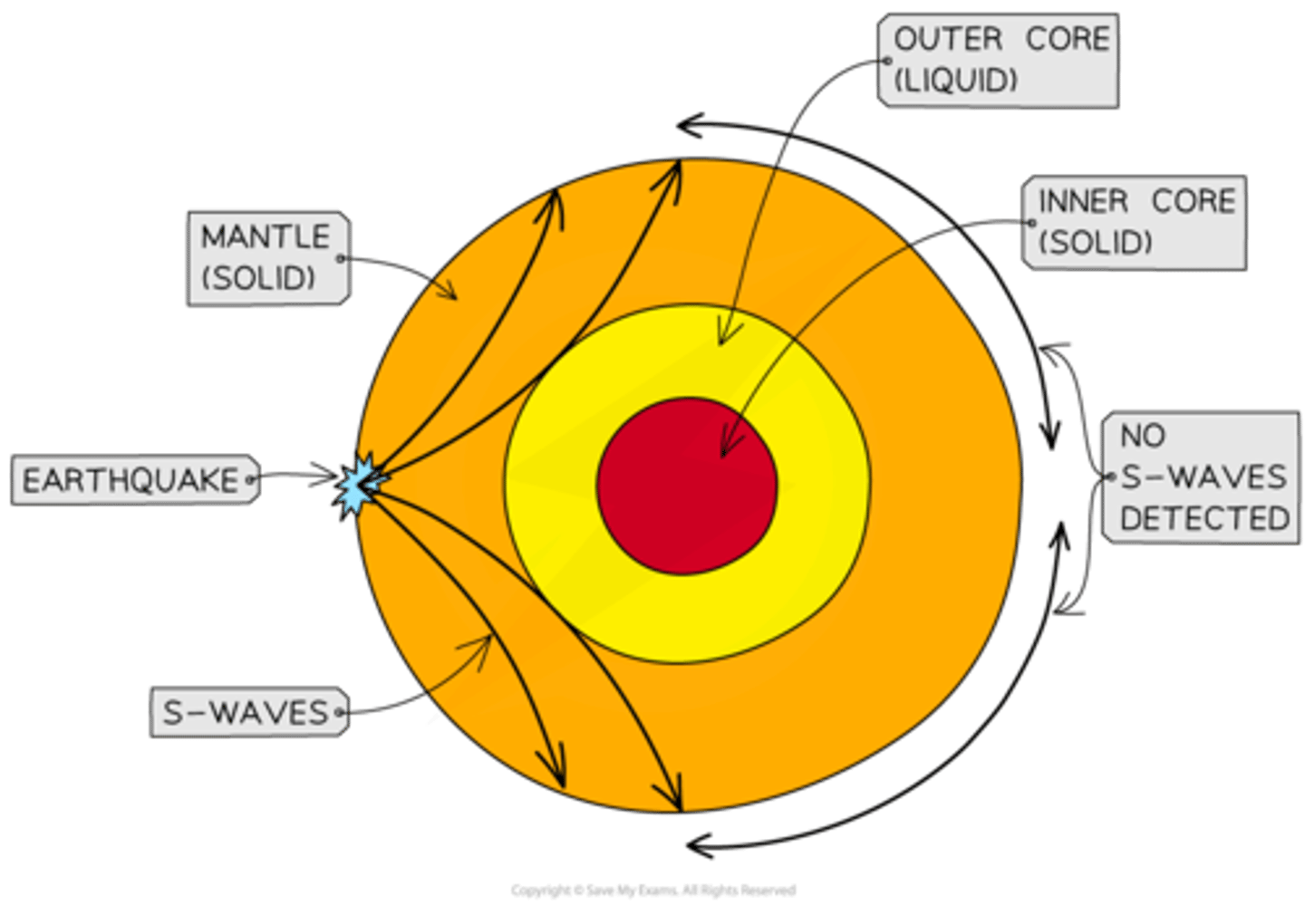 <p>- Transverse, seismic waves produced by earthquakes</p><p>- the particles vibrate perpendicular to the direction of travel</p><p>- They travel slower than P-waves</p><p>- Can only move through solids</p><p>- Cannot travel through liquids</p>