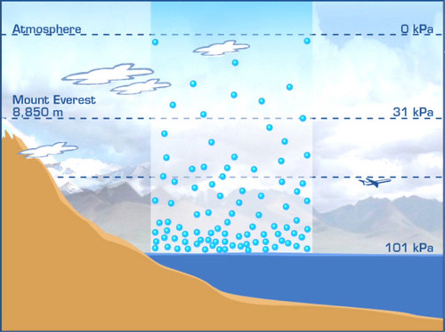 <p>The level of the surface of the ocean.</p>
