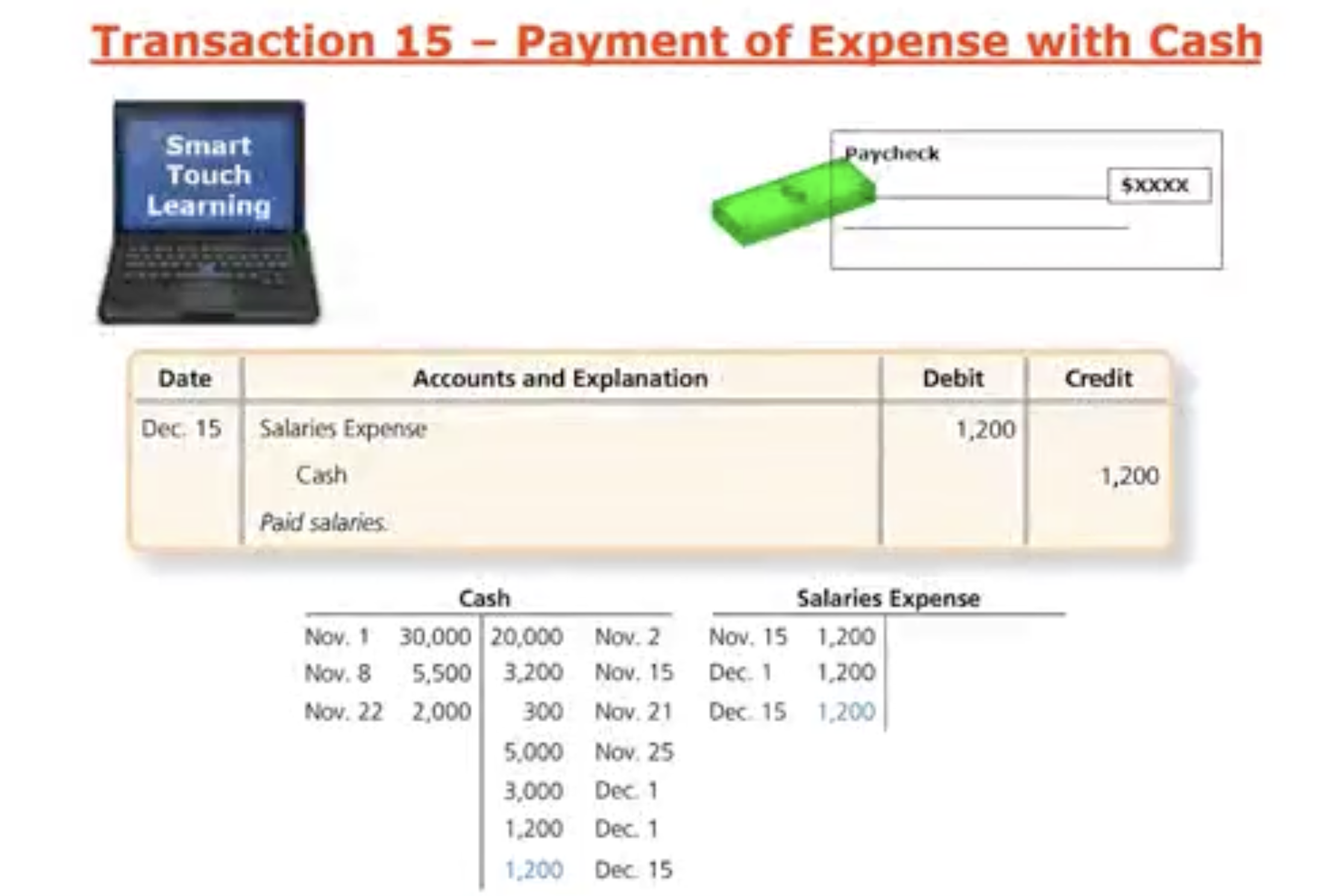 <p>Ex: Smart TL pay their employees twice per month, Smart TL is paying their employees again.</p><ul data-type="taskList"><li data-checked="false" data-type="taskItem"><label><input type="checkbox"><span></span></label><div><p>Salary Expense increase on the debit side</p></div></li><li data-checked="false" data-type="taskItem"><label><input type="checkbox"><span></span></label><div><p>Cash will decrease on the credit side </p></div></li></ul><p></p>