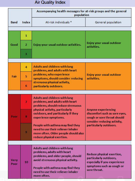 <p>Air Quality Index for Health</p>