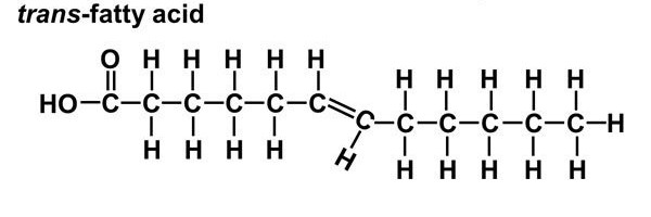<ul><li><p>Double covalent bonds with <u>no kinks</u></p></li><li><p>Solid at room temp. (Like saturated fat) - causes heart problems</p></li></ul><p></p>