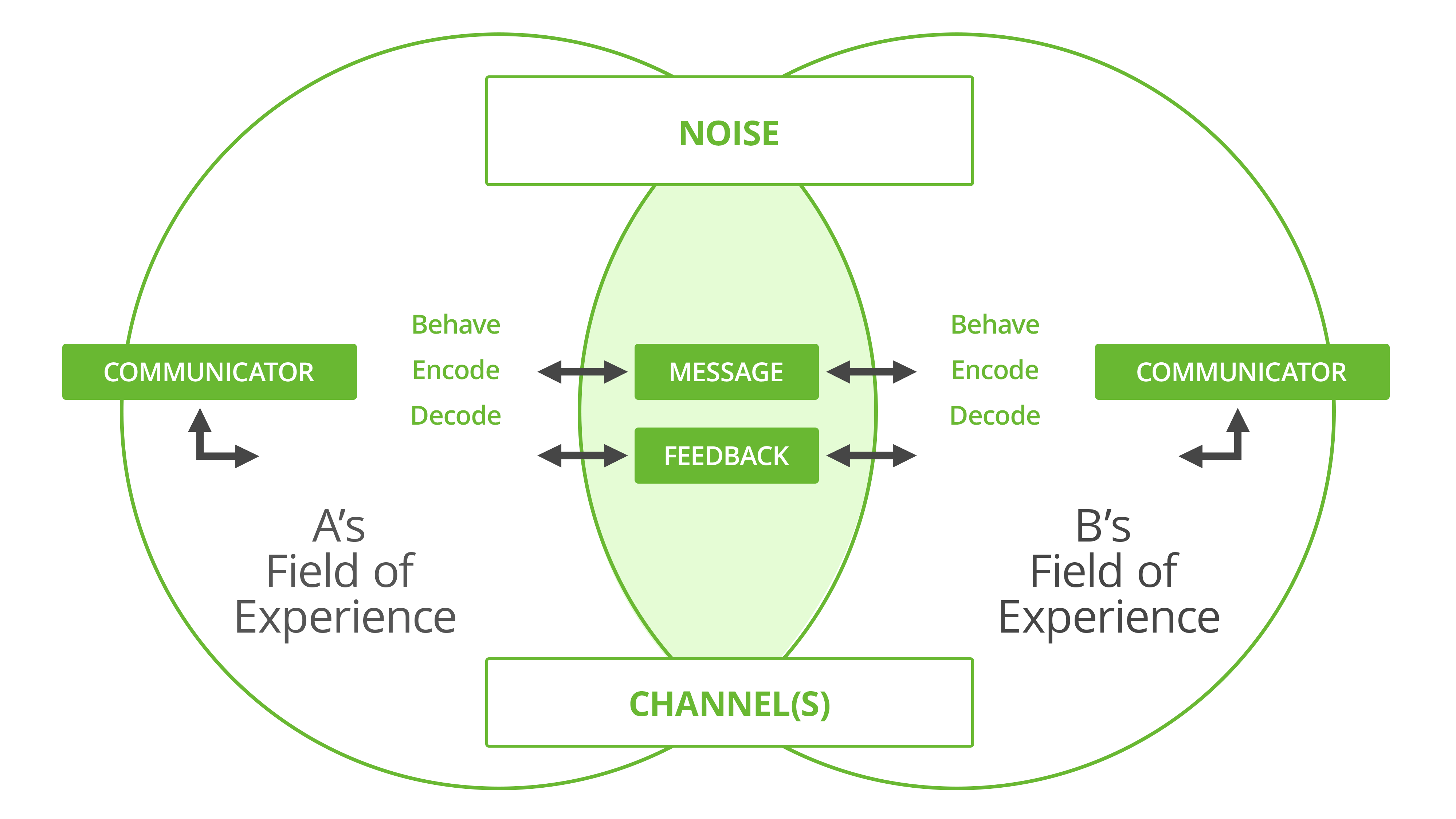 \-both send+recieve

\-simultaneous

\-environemnt (beliefs, values, etc), overalp:similariteis (all relationships start with none)