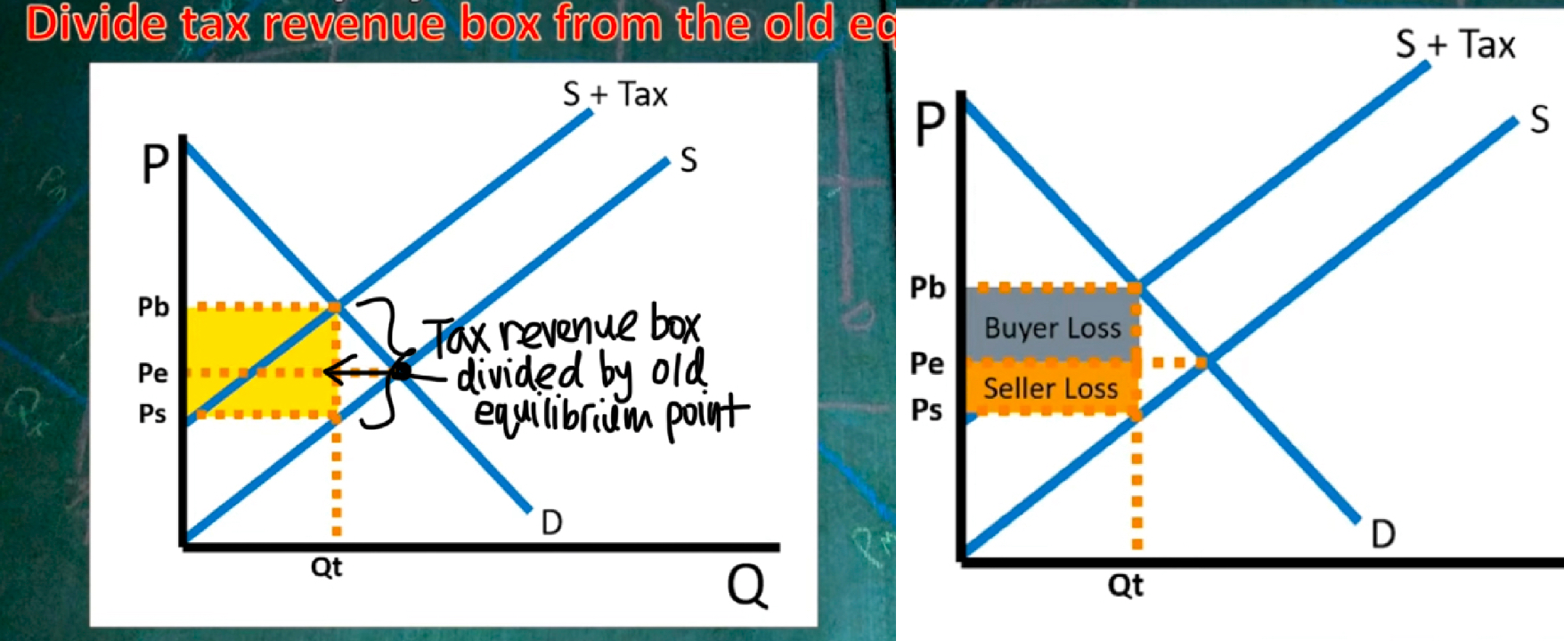 <p>How we find out who pays the tax (consumer or producer). If one of the curves (supply or demand) is less elastic, it pays more tax </p>
