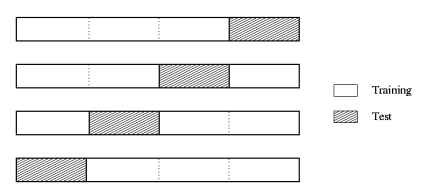 <ol><li><p> Partition your dataset into 𝑘 equal subsets (e.g. with 𝑘 = 10) </p></li><li><p> For every partition: </p><ul><li><p>Keep the partition as test set and use the other k-1 partitions as training data </p></li><li><p>Train the model and evaluate its performance on the test set </p></li></ul></li><li><p>Average the results </p><ol><li><p>+ Makes best use of the data • No influence of random sampling</p></li><li><p>- Computationally expensive</p></li></ol></li></ol><p></p>