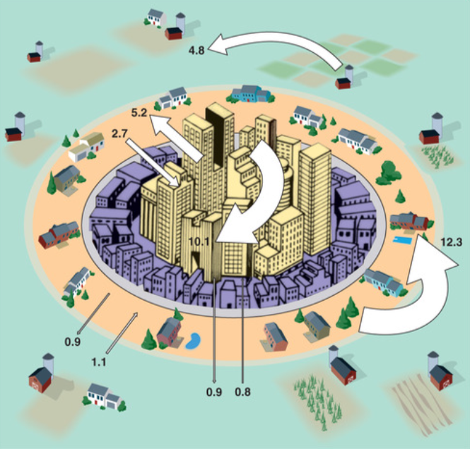 <p><mark data-color="unset" style="background-color: unset; color: inherit;">the growth of areas outside of an urban core, leading to an expansion of the metropolitan area and a shift in population and economic activity</mark><span><span>. Key drivers include seeking more affordable housing, larger homes, and a perceived better quality of life. </span></span></p>