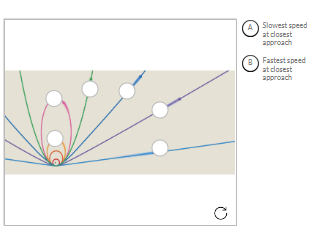 (3)  Which of the selected orbits have the greatest and the lowest closest-approach speed?
