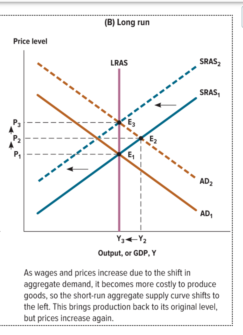 <p>What happens in the long run when the aggregate demand shifts to the right?</p>