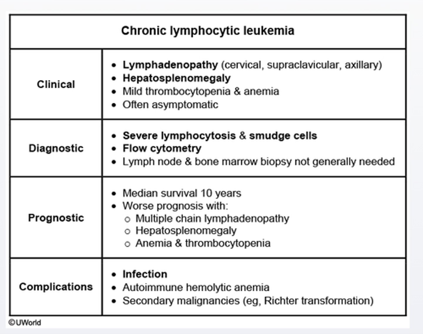 <p>Chronic lymphocytic leukemia is seen almost exclusively in elderly pts.</p><p>Peripheral smear is characterized by a marked leukocytosis with mature lymphocytes and smudge cells.</p>