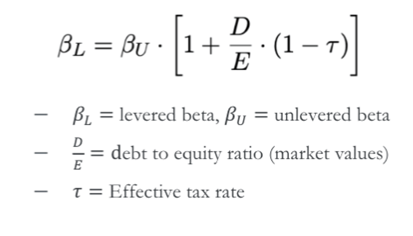 <p>business risk + financial risk (debt)</p><p>- More debt → more risk to equity holders</p><p>- So: β increases &amp; Re increases</p>