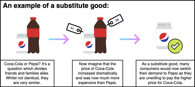 <p>can replace another to some extent, so that greater consumption of one good can mean less of another</p>