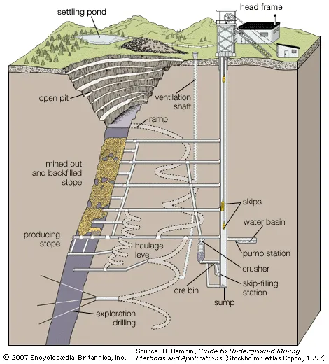 <p>• Mining Method</p><ul><li><p>utilized to extract ore minerals from the orebody that is deep under the Earth’s surface</p></li></ul>