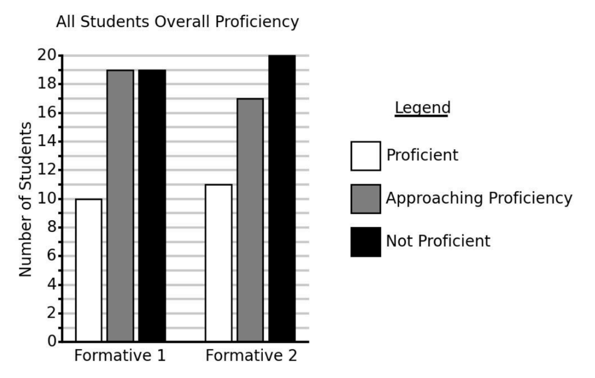 <p>A teacher measured proficiency levels for a particular concept with two formative assessments. The data are shown in the bar graph. Which conclusion can be drawn from the data?</p>