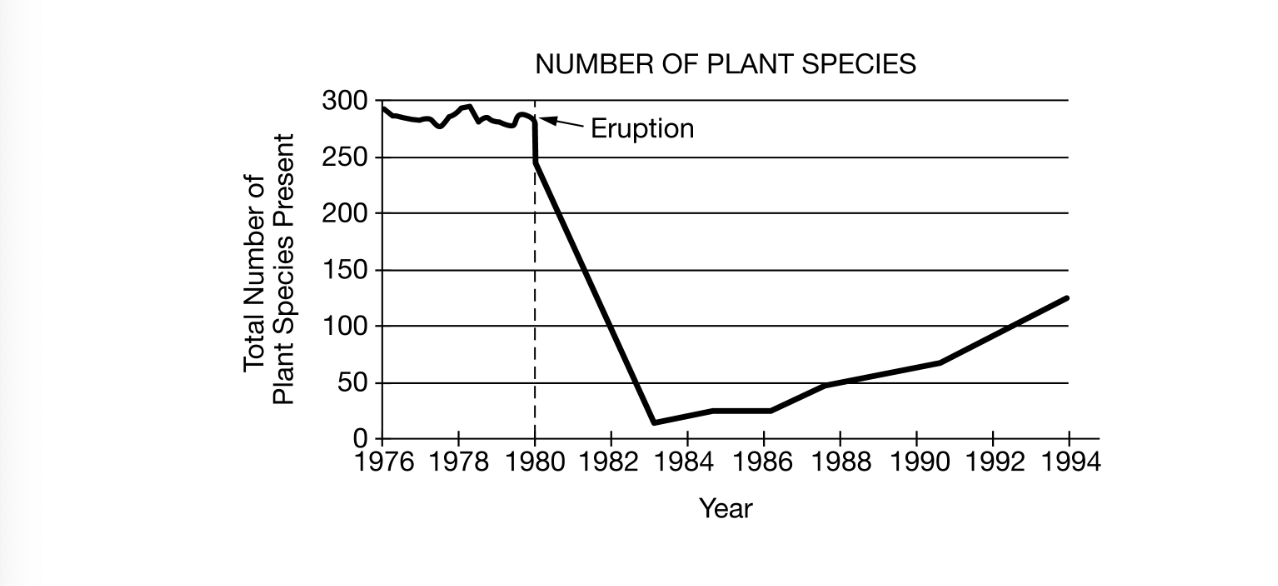 <p>Based on the data shown in the graph, when would the species richness of the ecosystem have been the lowest?</p><p><strong>A) </strong>Before the volcanic eruption occurred</p><p><strong>B) </strong>One to four years after the volcanic eruption</p><p><strong>C) </strong>Four to ten years after the volcanic eruption</p><p><strong>D) </strong>Ten to fourteen years after the volcanic eruption</p>