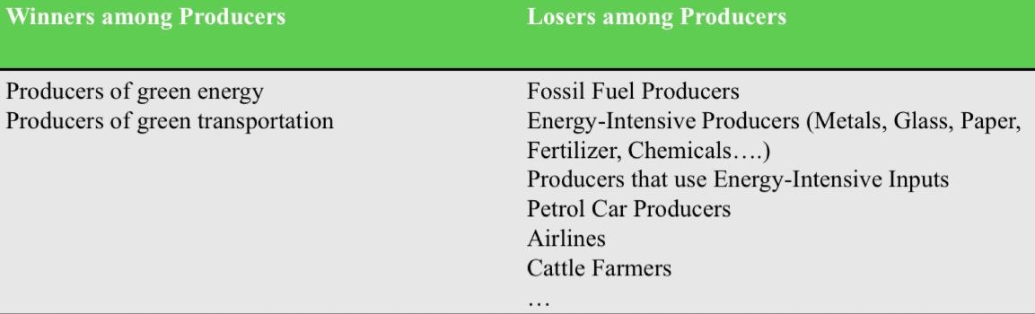 <p><span>Climate action requires that we restrict GHG-intensive activities through higher prices, bans, quotas...</span></p><p><span>In the long run, we all win from policies to mitigate climate change, but in the short-medium run</span></p><p></p>