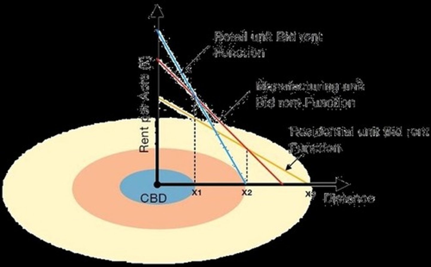 <p>A geographical economic theory that refers to the changes of real estate price and demand based on its location from the Central Business District (CBD).</p>