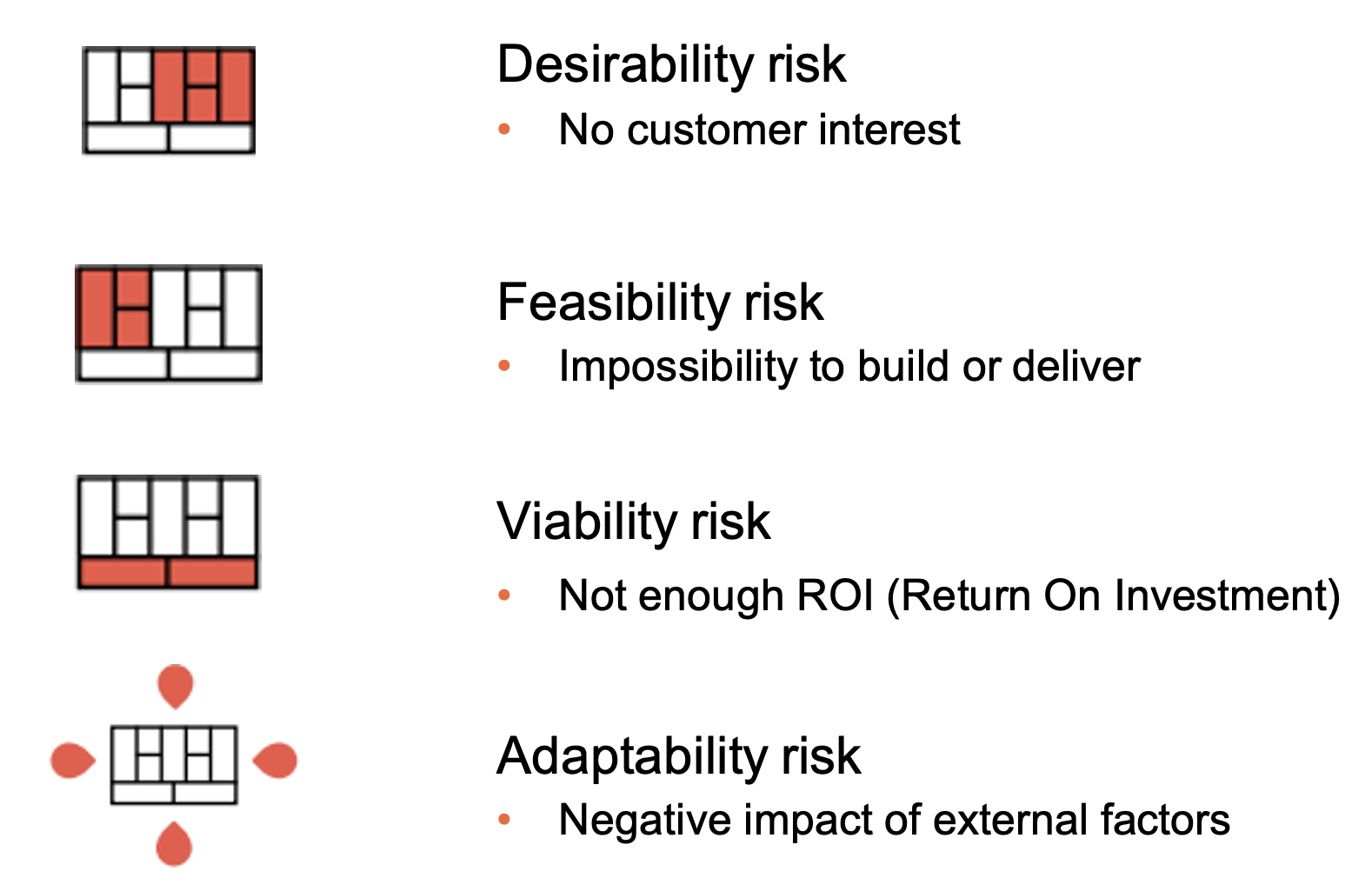<ul><li><p>Desirability risk</p><ul><li><p>No customer interest</p></li></ul></li><li><p>Feasibility risk</p><ul><li><p>Impossible to build or deliver</p></li></ul></li><li><p>Viability risk</p><ul><li><p>Not enough ROI</p></li></ul></li><li><p>Adaptability risk</p><ul><li><p>Negative impact of external factors</p></li></ul></li></ul><p></p>