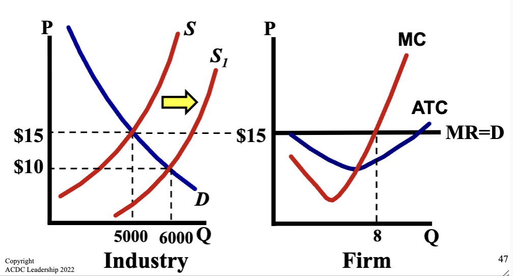 <p>Firms enter the market and supply shifts to the right<br><br>This causes price to decrease and quantity to increase, creating a new equilibrium price that firms must accept<br><br>This new price decreases quantity sold and lowers price, ending up at zero economic profit</p>