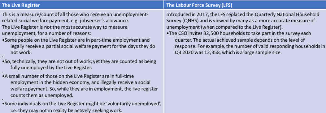 <p>These are two main methods for measuring unemployment in Ireland.</p>