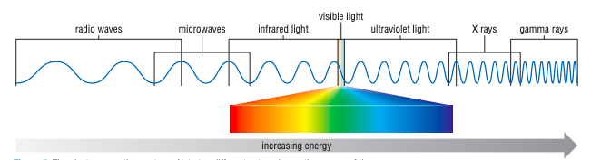 <p>Classification of electromagnetic waves based on their energy</p>