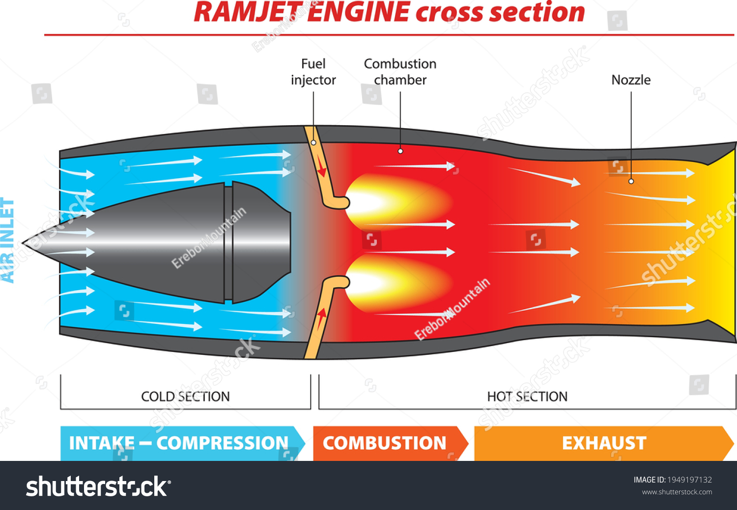 <p>Ramjets are special engines with no moving parts, designed for use above Mach 2 by relying on existing aircraft speed.</p><p>During high speed travel, air is rammed into the engine, compressing it through sheer velocity, where it is then slowed via the shape of the inlet. </p><p>The naturally compressed air is then mixed with fuel and ignited in the combustion chamber, creating high-pressure gases that are expelled out the nozzle to produce thrust. </p><p></p><p><em>This design is highly efficient at supersonic speeds, but ramjets require an initial speed to operate effectively and cannot start from a standstill. </em></p>