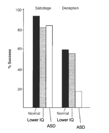 <ul><li><p>children with ASD performed the worst in the deception condition by a significant amount</p></li><li><p>children with ASD performed slightly better than low IQ children in the sabotage condition</p></li><li><p>All groups performed worse in the deception condition</p></li></ul><p></p>