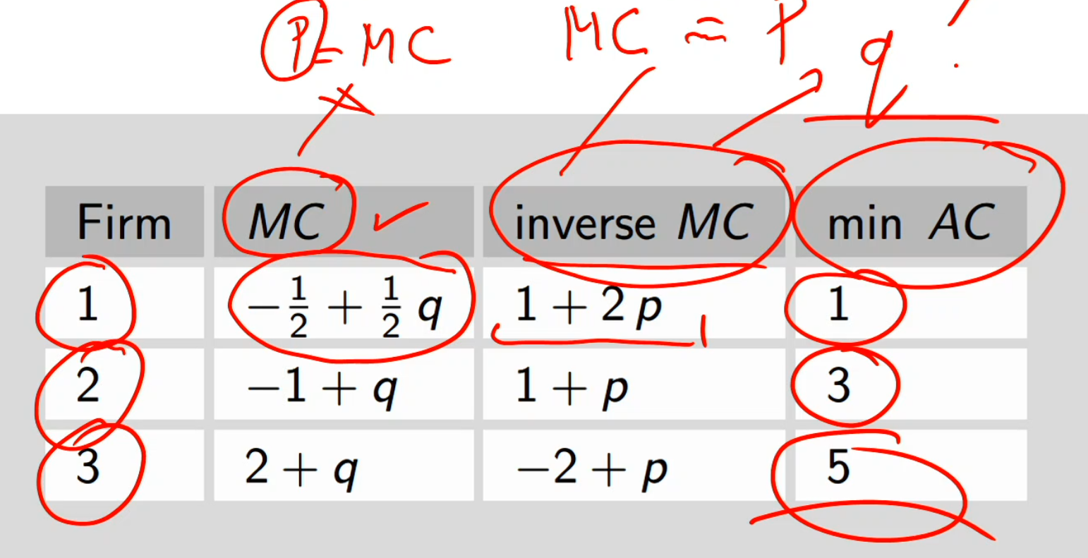 <p>Firm supply to market supply</p>