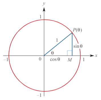 <p>Consider a point P(θ) on the unit circle. By Pythagoras' theorem:</p><p>OP² = OM² + MP² → 1 = (cos(θ))² + (sin(θ))²</p><p>Thus, we have the <strong>Pythagorean identity</strong>:</p><p><strong><u>cos²(θ) + sin²(θ) = 1</u></strong></p>