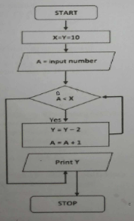 <p>What will be the printed value of Y if A = 10?<br>A. 10<br>B. 20<br>C. 30<br>D. 40<br></p>