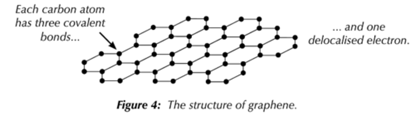 <p>-A single layer of graphite</p><p>-Each carbon atom forms 3 covalent bonds</p>