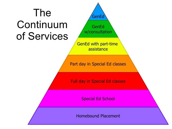 <ul><li><p>range of service options for students to receive services</p></li></ul><ul><li><p>general education classroom is not the best for every child; can be restrictive and harmful</p></li></ul><p></p>