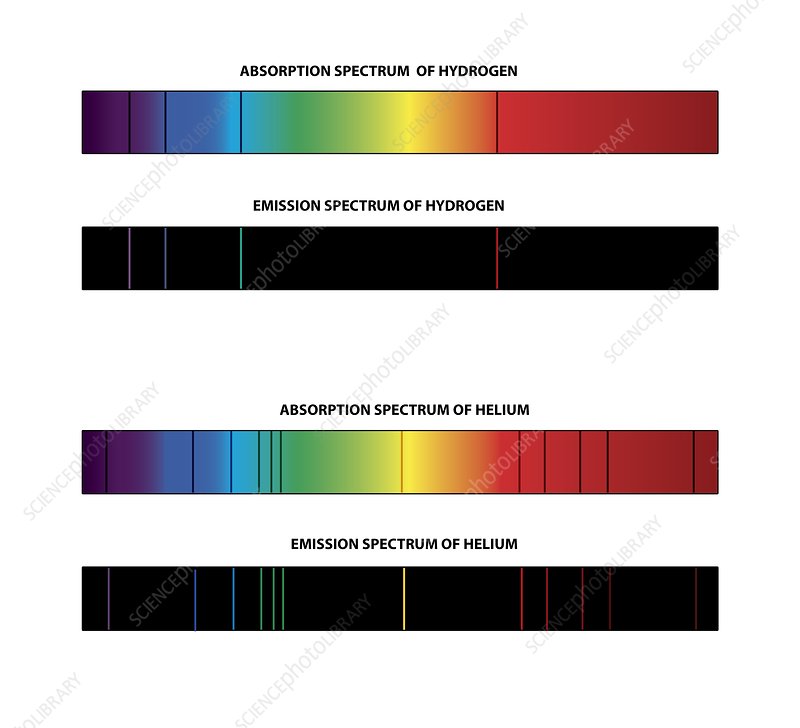 <p> Line patterns and strengths depend on temperature:</p><ul><li><p>Hot stars (&gt;10,000 K): <strong>Strong ionized helium or hydrogen lines</strong>.</p></li><li><p>Medium stars (~5,000–10,000 K): Prominent<strong> hydrogen Balmer lines</strong>.</p></li><li><p>Cool stars (&lt;5,000 K): <strong>Molecular bands, neutral metals.</strong></p></li></ul><p></p>