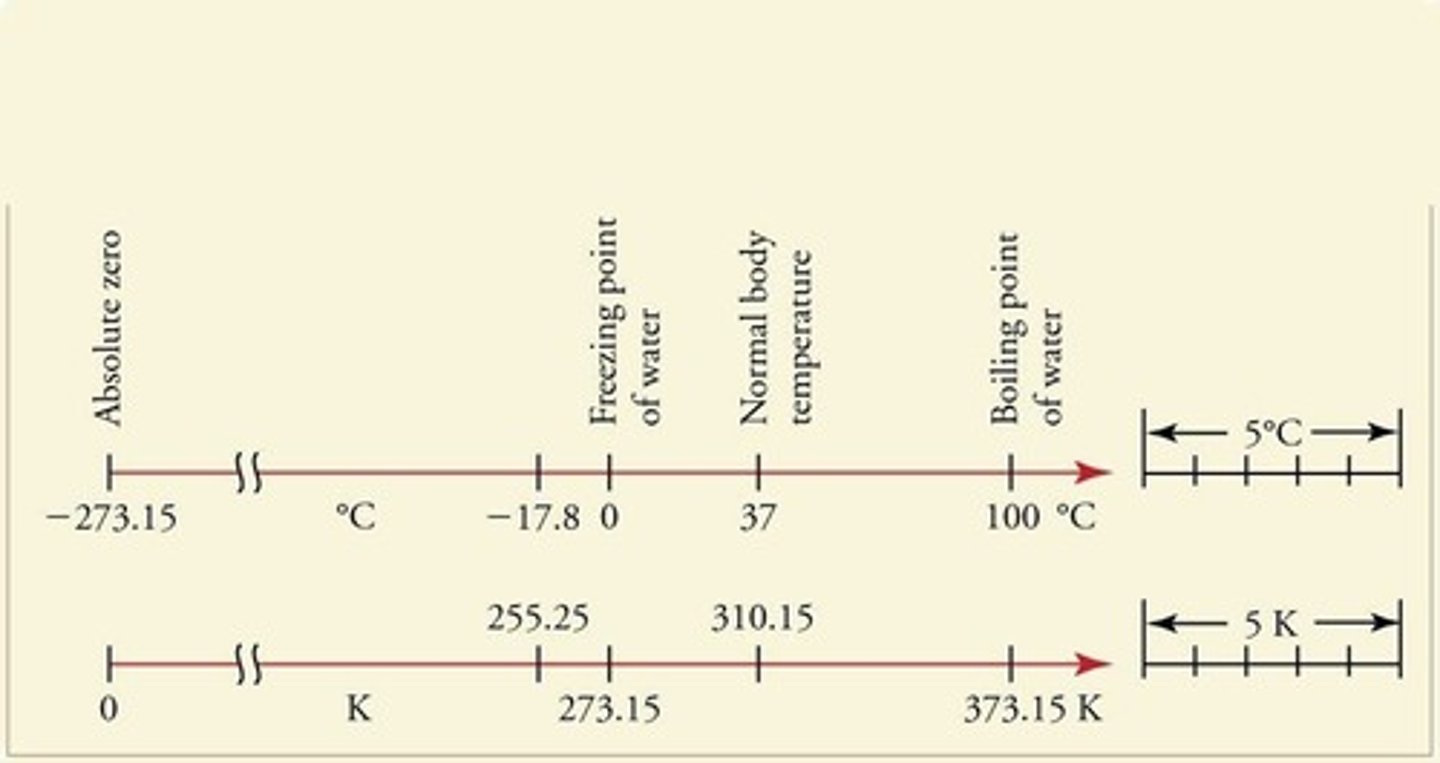 <p>Absolute zero is -273°C, which is equivalent to 0 K.</p>